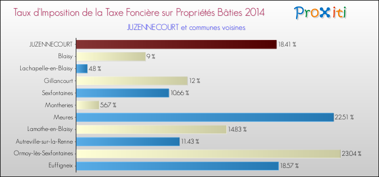 Taux d'imposition de la taxe foncière sur le bati 2014 pour JUZENNECOURT et les communes proches Comparaison des taux d'imposition de la taxe foncière sur le bati 2014 pour JUZENNECOURT et les communes voisines