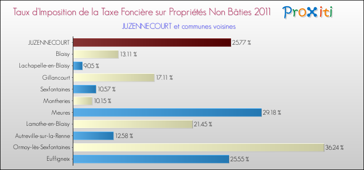 Taux d'imposition de la taxe foncière sur les immeubles et terrains non batis 2011 pour JUZENNECOURT et les communes proches Comparaison des taux d'imposition de la taxe foncière sur les immeubles et terrains non batis 2011 pour JUZENNECOURT et les communes voisines