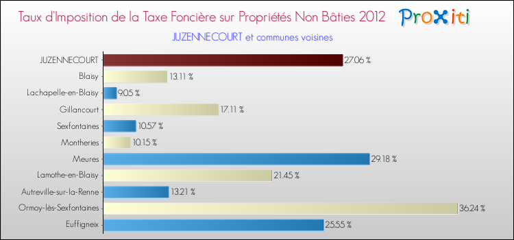 Taux d'imposition de la taxe foncière sur les immeubles et terrains non batis 2012 pour JUZENNECOURT et les communes proches Comparaison des taux d'imposition de la taxe foncière sur les immeubles et terrains non batis 2012 pour JUZENNECOURT et les communes voisines