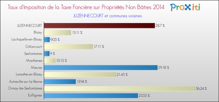 Taux d'imposition de la taxe foncière sur les immeubles et terrains non batis 2014 pour JUZENNECOURT et les communes proches Comparaison des taux d'imposition de la taxe foncière sur les immeubles et terrains non batis 2014 pour JUZENNECOURT et les communes voisines