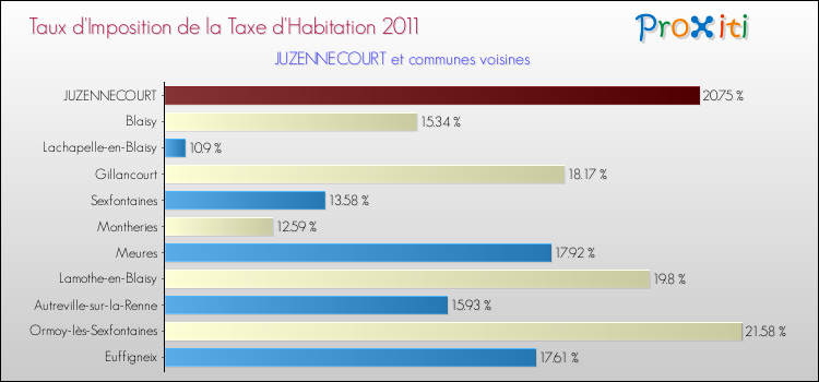 Taux d'imposition de la taxe d'habitation 2011 pour JUZENNECOURT et les communes proches Comparaison des taux d'imposition de la taxe d'habitation 2011 pour JUZENNECOURT et les communes voisines