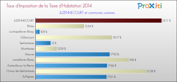 Taux d'imposition de la taxe d'habitation 2014 pour JUZENNECOURT et les communes proches Comparaison des taux d'imposition de la taxe d'habitation 2014 pour JUZENNECOURT et les communes voisines