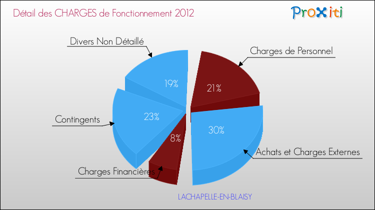Décomposition des Charges de Fonctionnement 2012 de la commune de LACHAPELLE-EN-BLAISY Charges de Fonctionnement 2012 pour la commune de LACHAPELLE-EN-BLAISY