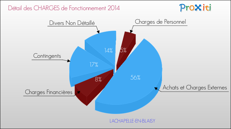 Décomposition des Charges de Fonctionnement 2014 de la commune de LACHAPELLE-EN-BLAISY Charges de Fonctionnement 2014 pour la commune de LACHAPELLE-EN-BLAISY