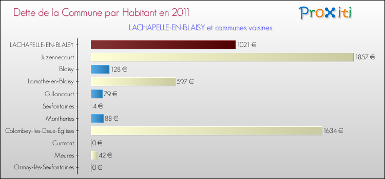 Dette par habitant de la commune en 2011 pour LACHAPELLE-EN-BLAISY et les communes proches Comparaison de la dette par habitant de la commune en 2011 pour LACHAPELLE-EN-BLAISY et les communes voisines