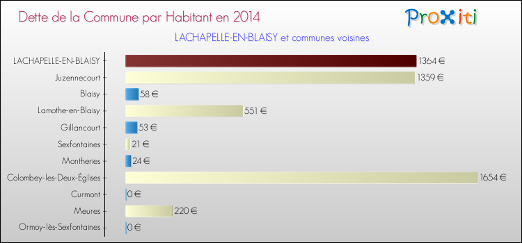 Dette par habitant de la commune en 2014 pour LACHAPELLE-EN-BLAISY et les communes proches Comparaison de la dette par habitant de la commune en 2014 pour LACHAPELLE-EN-BLAISY et les communes voisines