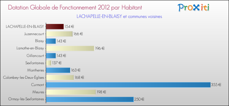 Montant des dotations globales de fonctionnement DGF par Habitant pour LACHAPELLE-EN-BLAISY et les communes proches Comparaison des des dotations globales de fonctionnement DGF par habitant pour LACHAPELLE-EN-BLAISY et les communes voisines