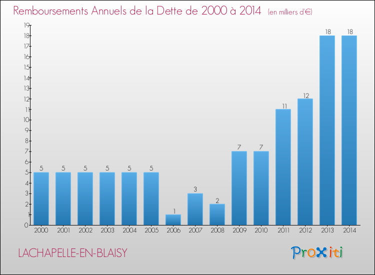 Evolution de l'annuité de la dette pour la commune de LACHAPELLE-EN-BLAISY de 2000 à 2014 Annuités de la dette pour LACHAPELLE-EN-BLAISY de 2000 à 2014
