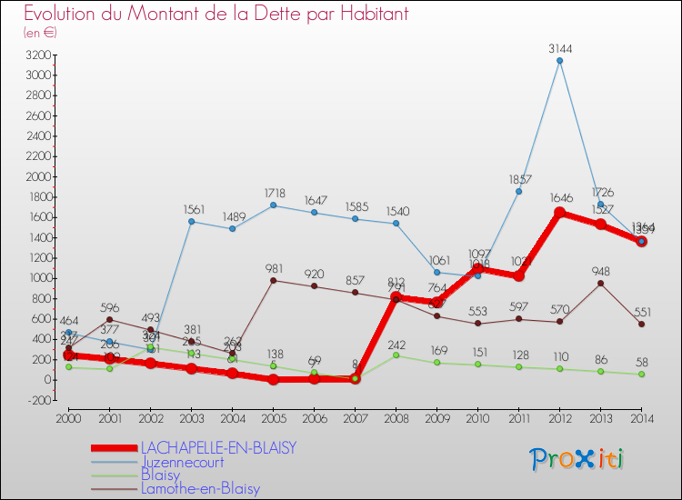 Evolution de la dette par habitant pour la commune de LACHAPELLE-EN-BLAISY et les communes proches de 2000 à 2014 Comparaison de la dette par habitant pour LACHAPELLE-EN-BLAISY et les communes voisines de 2000 à 2014