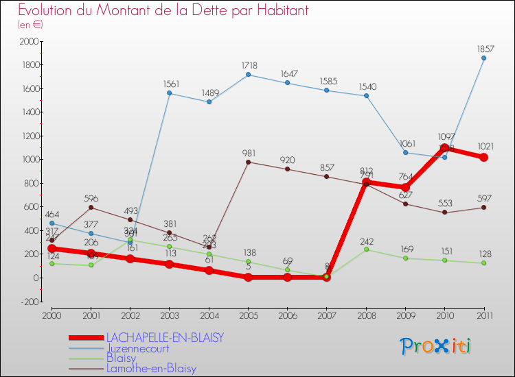 Evolution de la dette par habitant pour la commune de LACHAPELLE-EN-BLAISY et les communes proches Comparaison de la dette par habitant pour LACHAPELLE-EN-BLAISY et les communes voisines