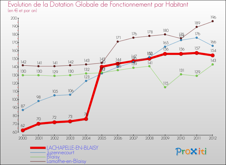 Evolution et montant de la dotation globale de fonctionnement par Habitant pour LACHAPELLE-EN-BLAISY et les communes proches Comparaison des dotations globales de fonctionnement par habitant pour LACHAPELLE-EN-BLAISY et les communes voisines