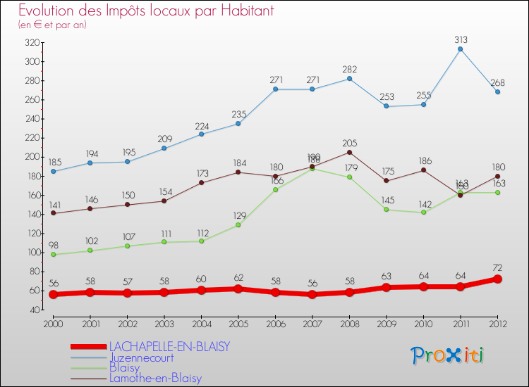 Evolution et montant des impôts locaux par Habitant pour LACHAPELLE-EN-BLAISY et les communes proches Comparaison des impôts locaux par habitant pour LACHAPELLE-EN-BLAISY et les communes voisines