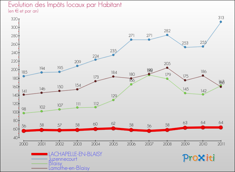 Evolution et montant des impôts locaux par Habitant pour LACHAPELLE-EN-BLAISY et les communes proches Comparaison des impôts locaux par habitant pour LACHAPELLE-EN-BLAISY et les communes voisines