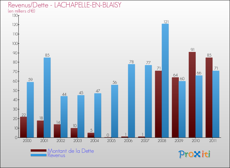 Evolution comparée de la dette et des revenus pour la commune de LACHAPELLE-EN-BLAISY de 2000 à 2011 Comparaison de la dette et des revenus pour LACHAPELLE-EN-BLAISY de 2000 à 2011