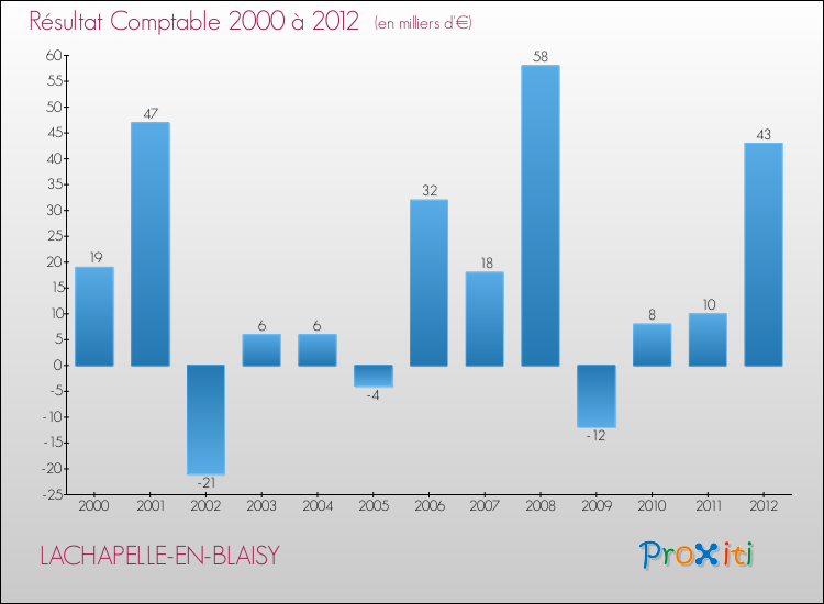 Evolution du résultat comptable pour la commune de LACHAPELLE-EN-BLAISY de 2000 à 2012 Evolution du résultat comptable pour LACHAPELLE-EN-BLAISY de 2000 à 2012