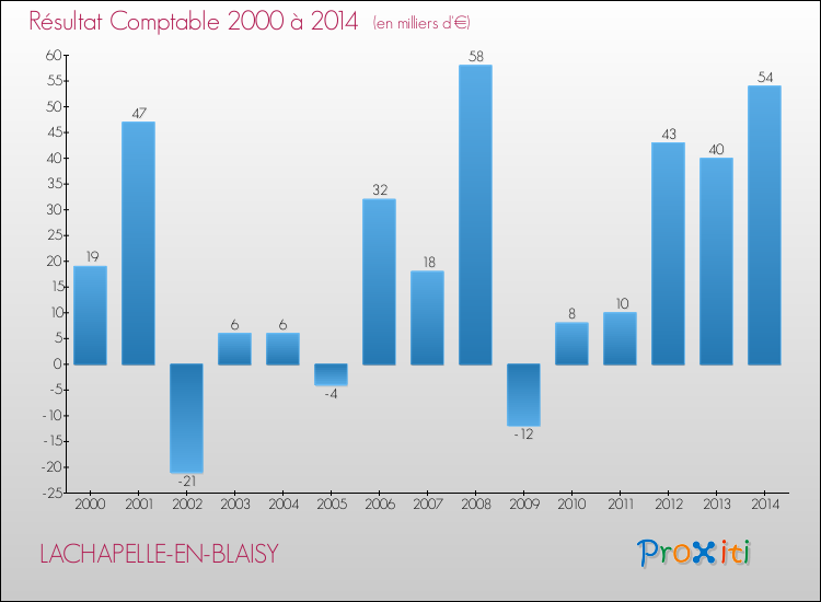 Evolution du résultat comptable pour la commune de LACHAPELLE-EN-BLAISY de 2000 à 2014 Evolution du résultat comptable pour LACHAPELLE-EN-BLAISY de 2000 à 2014