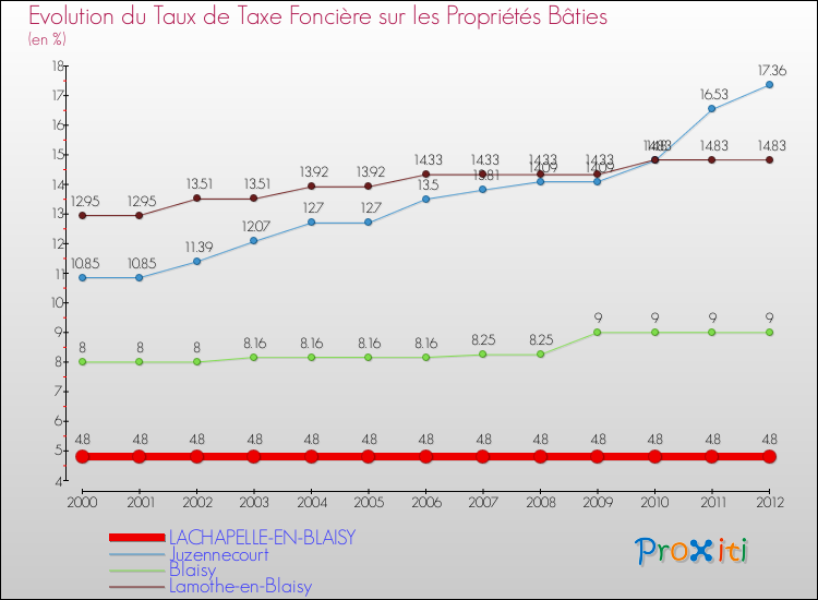 Evolution du taux de la taxe foncière sur le bati pour LACHAPELLE-EN-BLAISY et les communes proches de 2000 à 2012 Comparaison des taux de taxe foncière sur le bati pour LACHAPELLE-EN-BLAISY et les communes voisines de 2000 à 2012