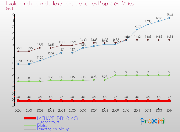 Evolution du taux de la taxe foncière sur le bati pour LACHAPELLE-EN-BLAISY et les communes proches de 2000 à 2014 Comparaison des taux de taxe foncière sur le bati pour LACHAPELLE-EN-BLAISY et les communes voisines de 2000 à 2014