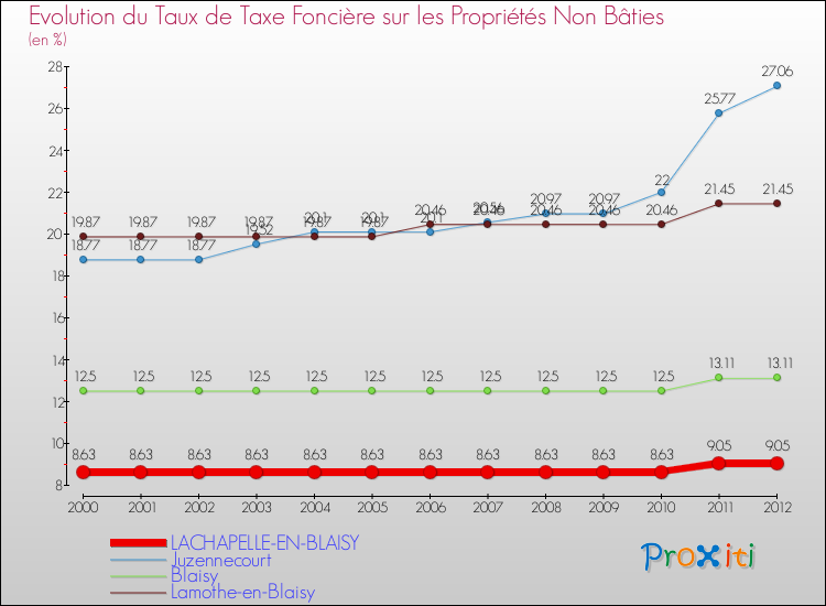 Evolution du taux de la taxe foncière sur les immeubles et terrains non batis pour LACHAPELLE-EN-BLAISY et les communes proches de 2000 à 2012 Comparaison des taux de la taxe foncière sur les immeubles et terrains non batis pour LACHAPELLE-EN-BLAISY et les communes voisines de 2000 à 2012