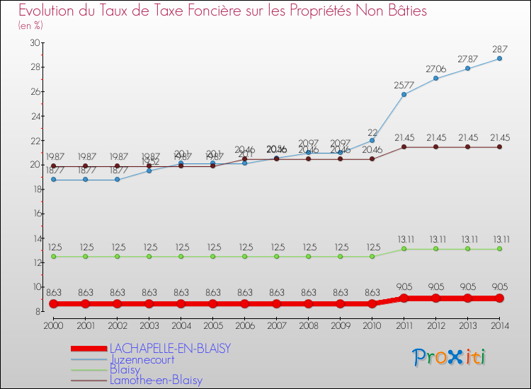 Evolution du taux de la taxe foncière sur les immeubles et terrains non batis pour LACHAPELLE-EN-BLAISY et les communes proches de 2000 à 2014 Comparaison des taux de la taxe foncière sur les immeubles et terrains non batis pour LACHAPELLE-EN-BLAISY et les communes voisines de 2000 à 2014
