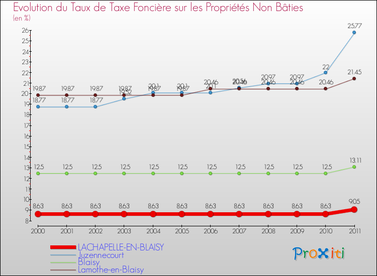 Evolution du taux de la taxe foncière sur les immeubles et terrains non batis pour LACHAPELLE-EN-BLAISY et les communes proches Comparaison des taux de la taxe foncière sur les immeubles et terrains non batis pour LACHAPELLE-EN-BLAISY et les communes voisines