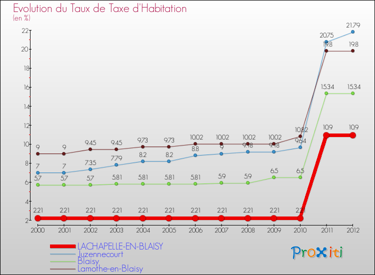 Evolution du taux de la taxe d'habitation pour LACHAPELLE-EN-BLAISY et les communes proches Comparaison des taux de la taxe d'habitation pour LACHAPELLE-EN-BLAISY et les communes voisines