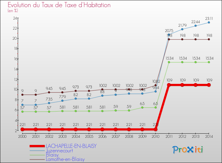 Evolution du taux de la taxe d'habitation pour LACHAPELLE-EN-BLAISY et les communes proches de 2000 à 2014 Comparaison des taux de la taxe d'habitation pour LACHAPELLE-EN-BLAISY et les communes voisines de 2000 à 2014
