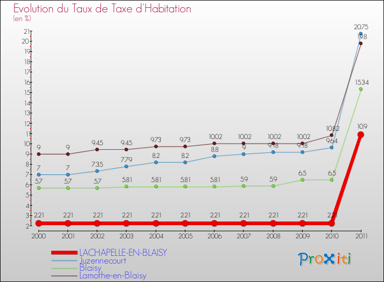 Evolution du taux de la taxe d'habitation pour LACHAPELLE-EN-BLAISY et les communes proches Comparaison des taux de la taxe d'habitation pour LACHAPELLE-EN-BLAISY et les communes voisines