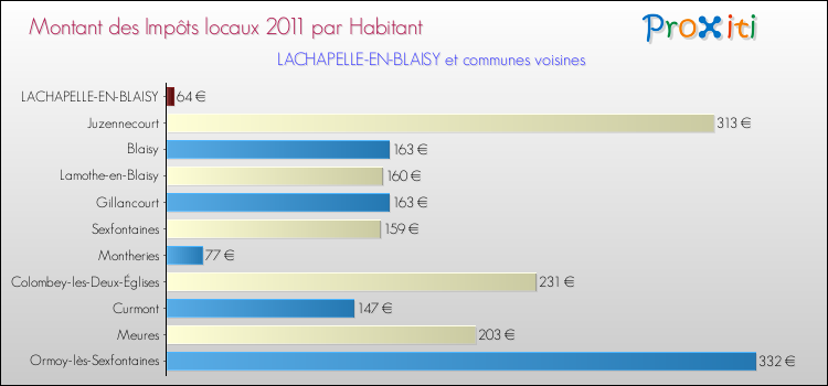 Montant des impôts locaux par Habitant pour LACHAPELLE-EN-BLAISY et les communes proches Comparaison des impôts locaux par habitant pour LACHAPELLE-EN-BLAISY et les communes voisines