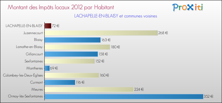 Montant des impôts locaux par Habitant pour LACHAPELLE-EN-BLAISY et les communes proches Comparaison des impôts locaux par habitant pour LACHAPELLE-EN-BLAISY et les communes voisines