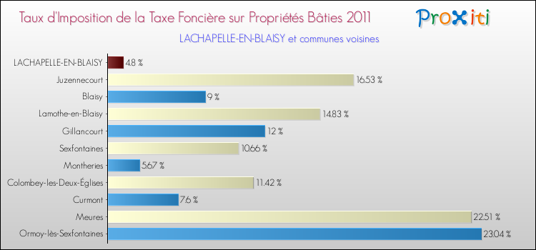 Taux d'imposition de la taxe foncière sur le bati 2011 pour LACHAPELLE-EN-BLAISY et les communes proches Comparaison des taux d'imposition de la taxe foncière sur le bati 2011 pour LACHAPELLE-EN-BLAISY et les communes voisines