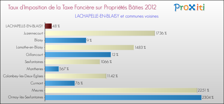 Taux d'imposition de la taxe foncière sur le bati 2012 pour LACHAPELLE-EN-BLAISY et les communes proches Comparaison des taux d'imposition de la taxe foncière sur le bati 2012 pour LACHAPELLE-EN-BLAISY et les communes voisines