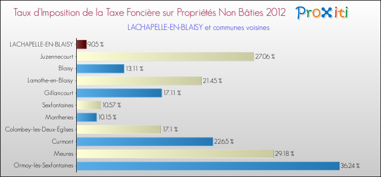 Taux d'imposition de la taxe foncière sur les immeubles et terrains non batis 2012 pour LACHAPELLE-EN-BLAISY et les communes proches Comparaison des taux d'imposition de la taxe foncière sur les immeubles et terrains non batis 2012 pour LACHAPELLE-EN-BLAISY et les communes voisines