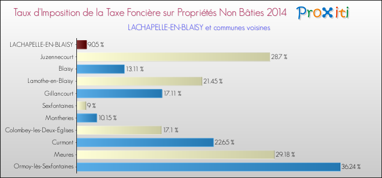 Taux d'imposition de la taxe foncière sur les immeubles et terrains non batis 2014 pour LACHAPELLE-EN-BLAISY et les communes proches Comparaison des taux d'imposition de la taxe foncière sur les immeubles et terrains non batis 2014 pour LACHAPELLE-EN-BLAISY et les communes voisines