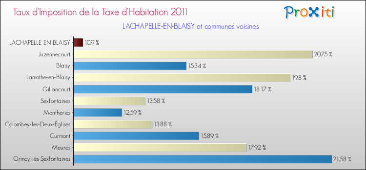 Taux d'imposition de la taxe d'habitation 2011 pour LACHAPELLE-EN-BLAISY et les communes proches Comparaison des taux d'imposition de la taxe d'habitation 2011 pour LACHAPELLE-EN-BLAISY et les communes voisines