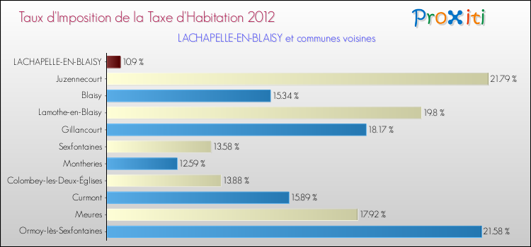 Taux d'imposition de la taxe d'habitation 2012 pour LACHAPELLE-EN-BLAISY et les communes proches Comparaison des taux d'imposition de la taxe d'habitation 2012 pour LACHAPELLE-EN-BLAISY et les communes voisines