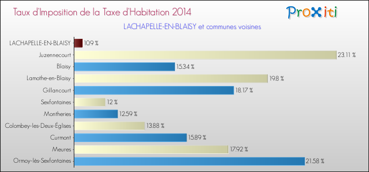 Taux d'imposition de la taxe d'habitation 2014 pour LACHAPELLE-EN-BLAISY et les communes proches Comparaison des taux d'imposition de la taxe d'habitation 2014 pour LACHAPELLE-EN-BLAISY et les communes voisines