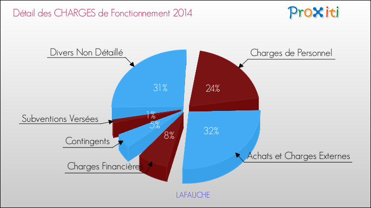 Décomposition des Charges de Fonctionnement 2014 de la commune de LAFAUCHE Charges de Fonctionnement 2014 pour la commune de LAFAUCHE