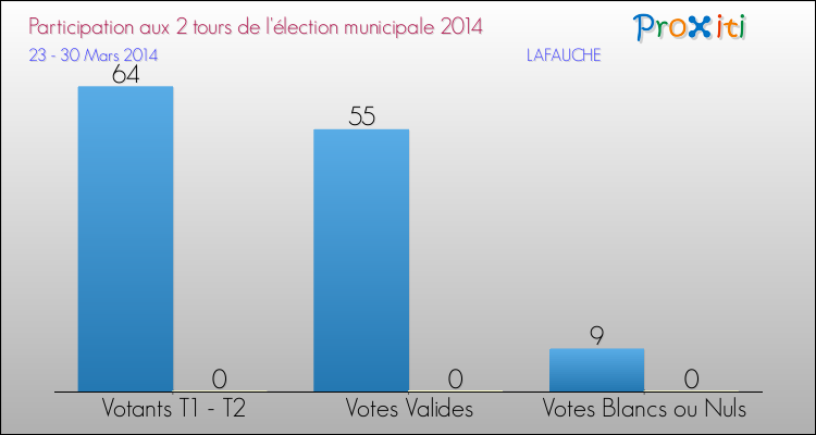 Participation comparée des 2 tours des Elections Municipales 2014 de la commune de LAFAUCHE Elections Municipales 2014 - Participation comparée des 2 tours pour la commune de LAFAUCHE