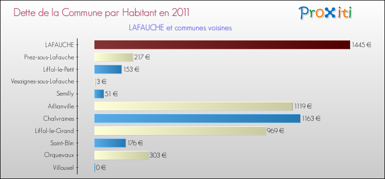 Dette par habitant de la commune en 2011 pour LAFAUCHE et les communes proches Comparaison de la dette par habitant de la commune en 2011 pour LAFAUCHE et les communes voisines