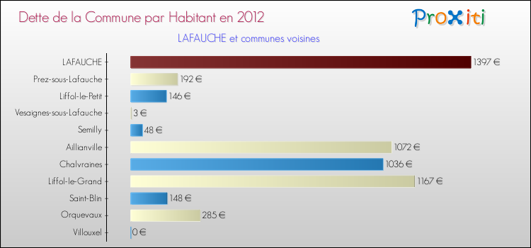 Dette par habitant de la commune en 2012 pour LAFAUCHE et les communes proches Comparaison de la dette par habitant de la commune en 2012 pour LAFAUCHE et les communes voisines