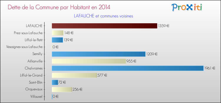 Dette par habitant de la commune en 2014 pour LAFAUCHE et les communes proches Comparaison de la dette par habitant de la commune en 2014 pour LAFAUCHE et les communes voisines