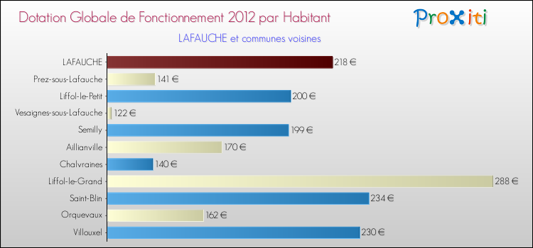 Montant des dotations globales de fonctionnement DGF par Habitant pour LAFAUCHE et les communes proches Comparaison des des dotations globales de fonctionnement DGF par habitant pour LAFAUCHE et les communes voisines