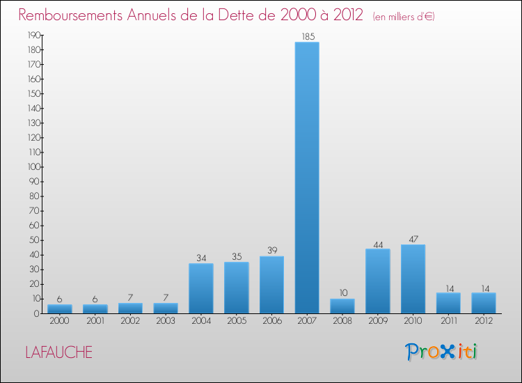 Evolution de l'annuité de la dette pour la commune de LAFAUCHE de 2000 à 2012 Annuités de la dette pour LAFAUCHE de 2000 à 2012