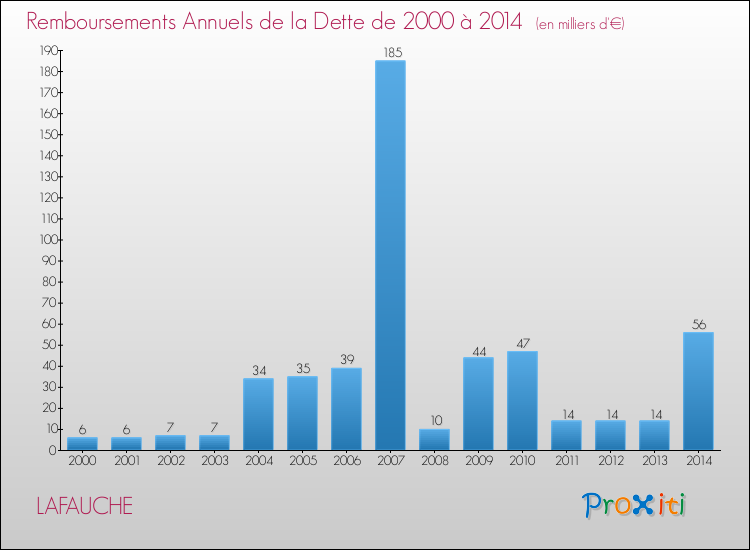 Evolution de l'annuité de la dette pour la commune de LAFAUCHE de 2000 à 2014 Annuités de la dette pour LAFAUCHE de 2000 à 2014