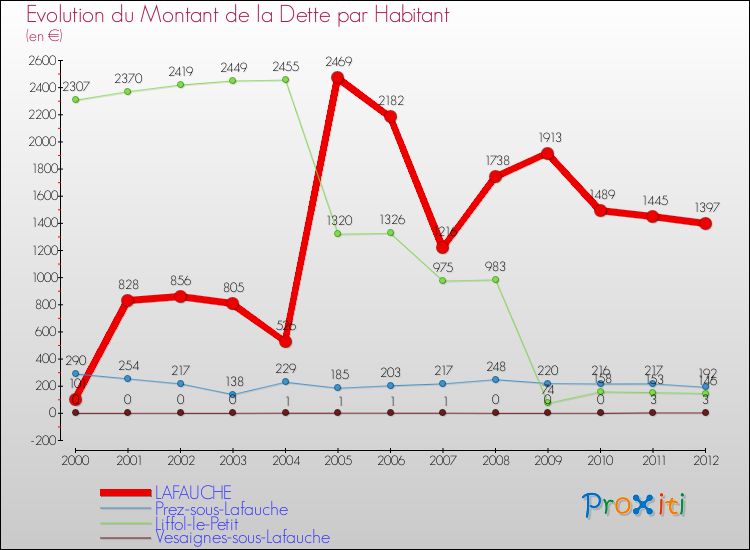 Evolution de la dette par habitant pour la commune de LAFAUCHE et les communes proches de 2000 à 2012 Comparaison de la dette par habitant pour LAFAUCHE et les communes voisines de 2000 à 2012