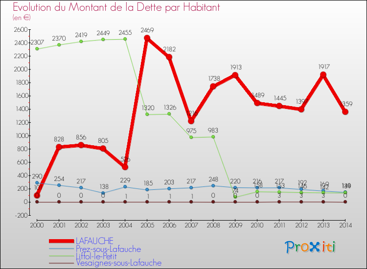 Evolution de la dette par habitant pour la commune de LAFAUCHE et les communes proches de 2000 à 2014 Comparaison de la dette par habitant pour LAFAUCHE et les communes voisines de 2000 à 2014