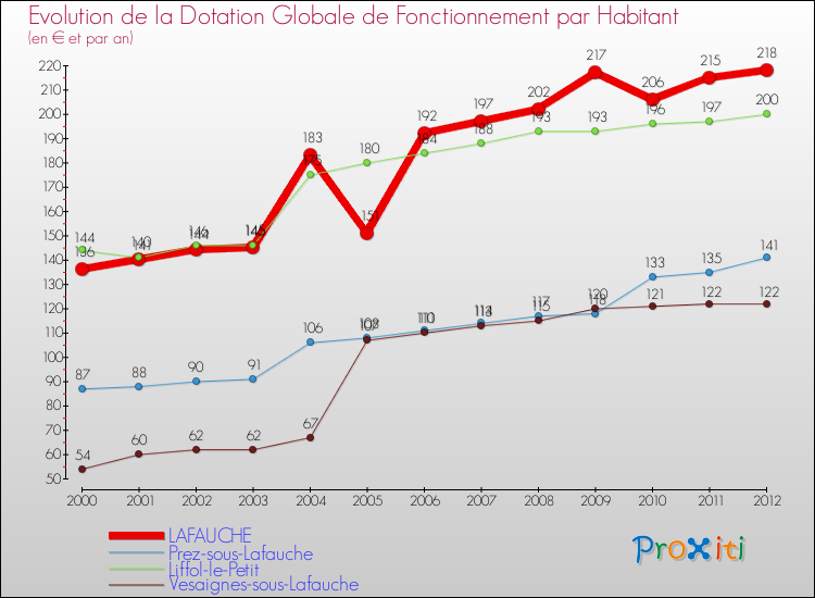 Evolution et montant de la dotation globale de fonctionnement par Habitant pour LAFAUCHE et les communes proches Comparaison des dotations globales de fonctionnement par habitant pour LAFAUCHE et les communes voisines