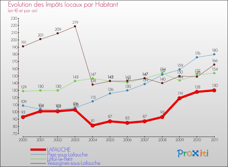 Evolution et montant des impôts locaux par Habitant pour LAFAUCHE et les communes proches Comparaison des impôts locaux par habitant pour LAFAUCHE et les communes voisines