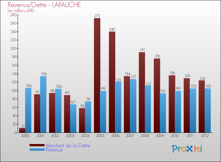 Evolution comparée de la dette et des revenus pour la commune de LAFAUCHE de 2000 à 2012 Comparaison de la dette et des revenus pour LAFAUCHE de 2000 à 2012